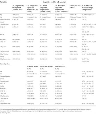 Cognitive reserve and mental health in cognitive frailty phenotypes: Insights from a study with a Portuguese sample